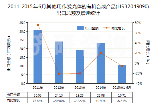 2011-2015年6月其他用作發(fā)光體的有機(jī)合成產(chǎn)品(HS32049090)出口總額及增速統(tǒng)計(jì)
